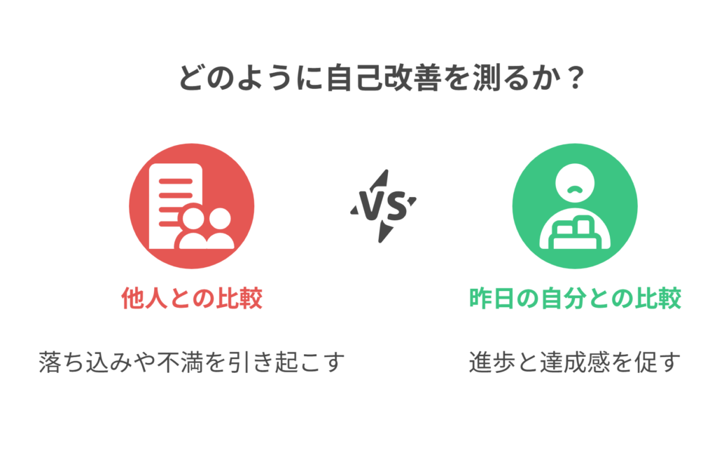 他人との比較と昨日の自分との比較。落ち込みや不満を引き起こす他人との比較よりも、自分自身の進歩を見つめることが達成感と成長につながることを表す図解。