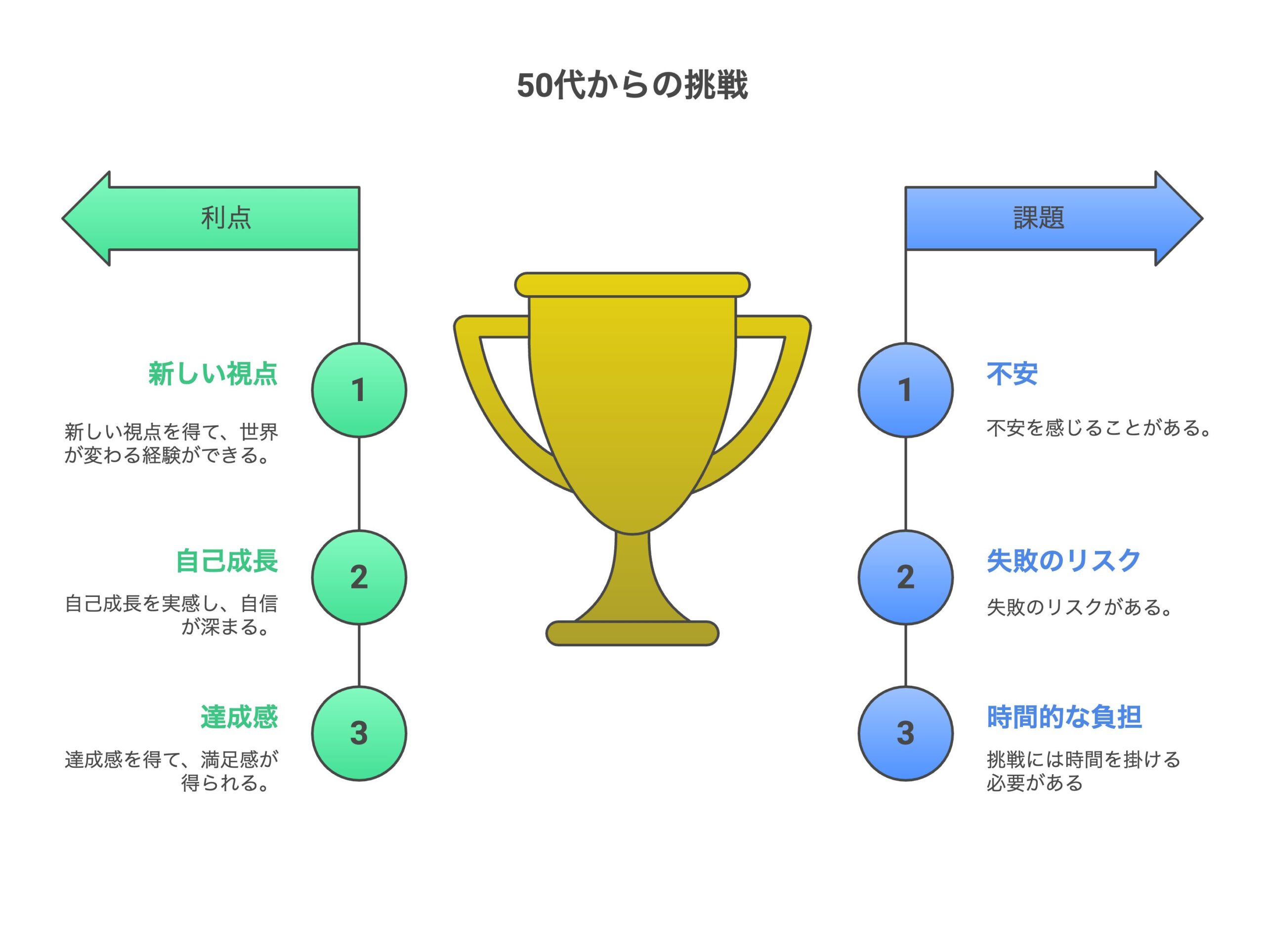 50代からの挑戦の利点と課題を図解でまとめたもの（Amazon物販経験に基づく）
