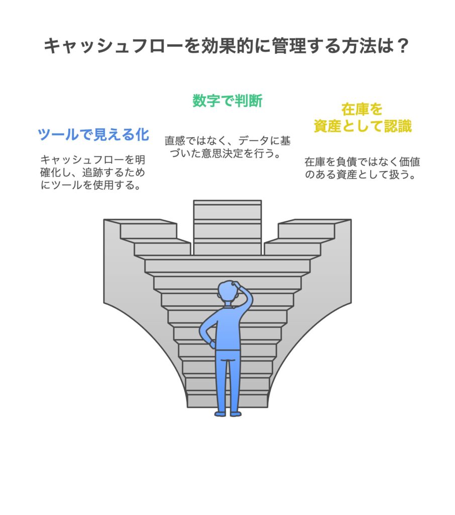 alt="キャッシュフロー管理に必要な3つの視点を図解。『ツールで見える化』『数字で判断』『在庫を資産として認識』を示す階段と考える人物のイラスト。副業・物販における資金管理の基本を視覚化。"
