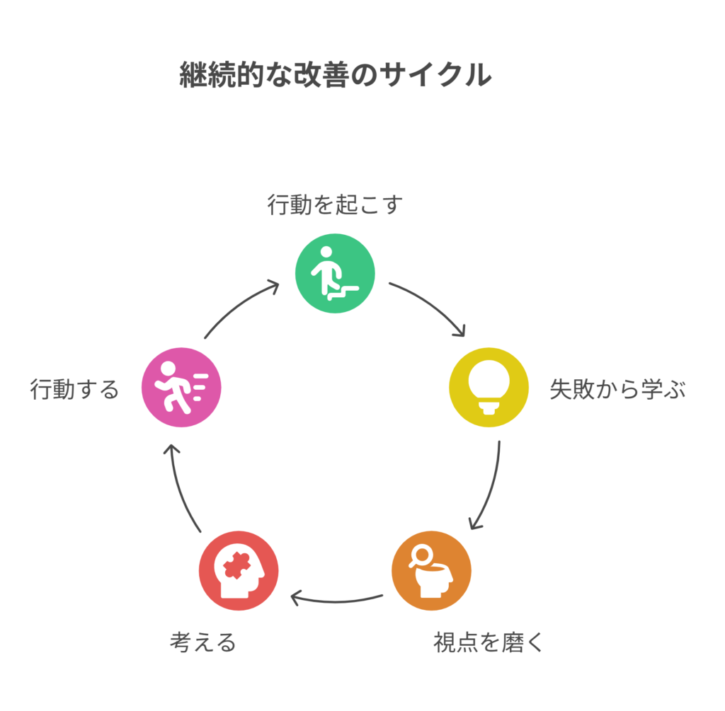 副業や物販における改善の考え方を視覚化したPDCA型の学びサイクル図解