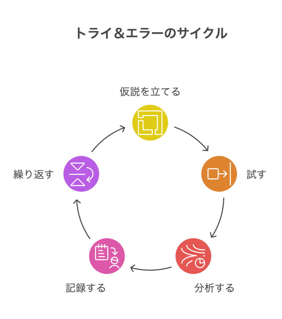 alt="トライ&エラーのサイクル図。仮説を立てる→試す→分析する→記録する→繰り返す、の5ステップを循環型に表現。せどりや副業における改善プロセスのイメージ。"