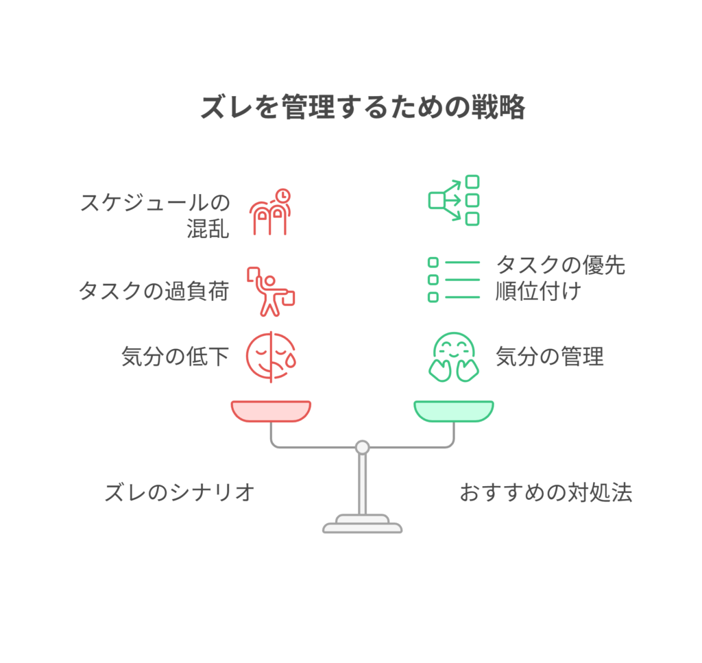ズレを管理するための戦略を示した図。左側に「スケジュールの混乱」「タスクの過負荷」「気分の低下」といった問題点、右側に「タスクの優先順位付け」「気分の管理」といった対処法が天秤で対比されている。
