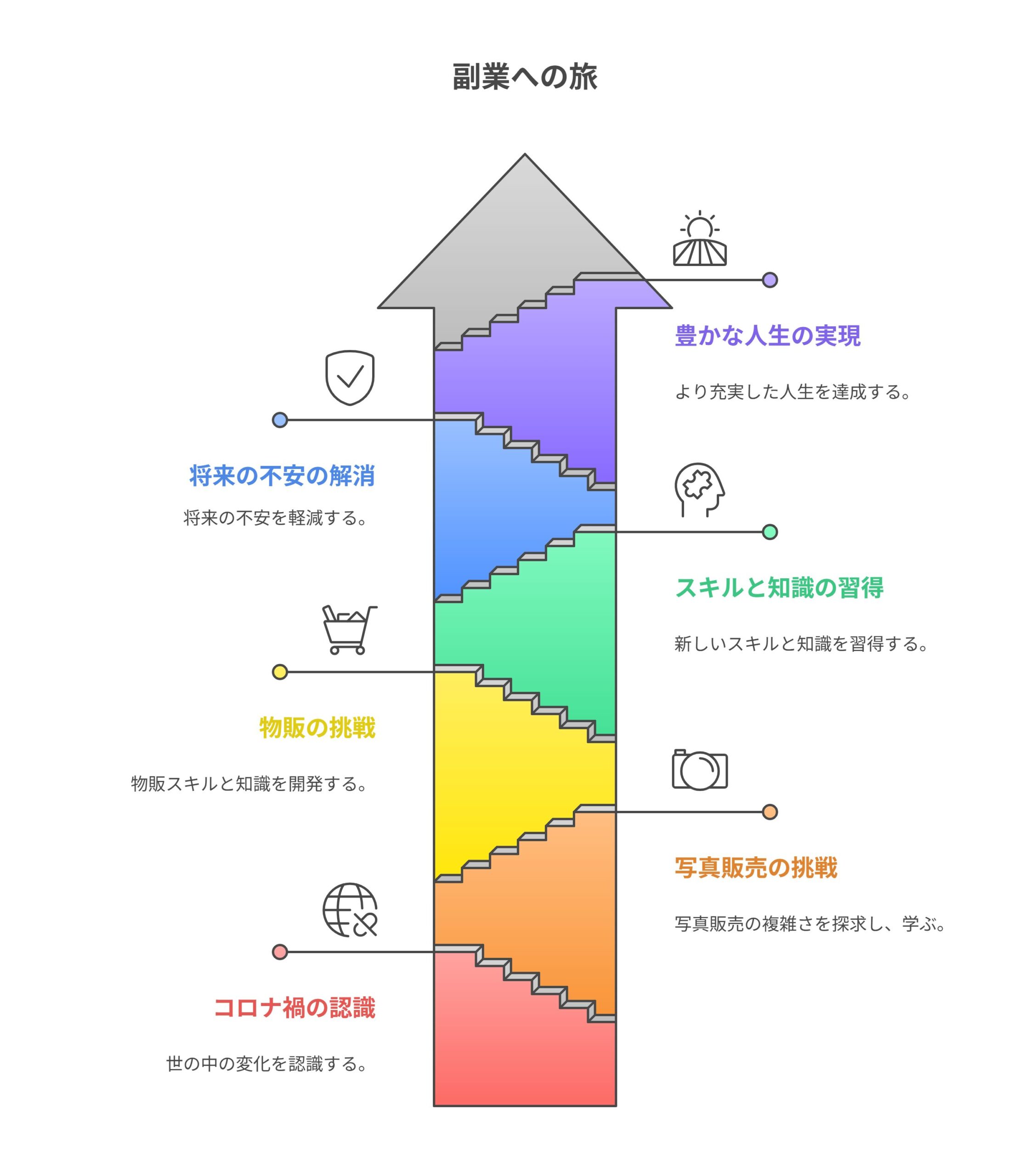 副業の始め方を階段状にまとめた図解。副業への旅として、コロナ禍→物販→スキル習得→人生の実現までを視覚で表現。
